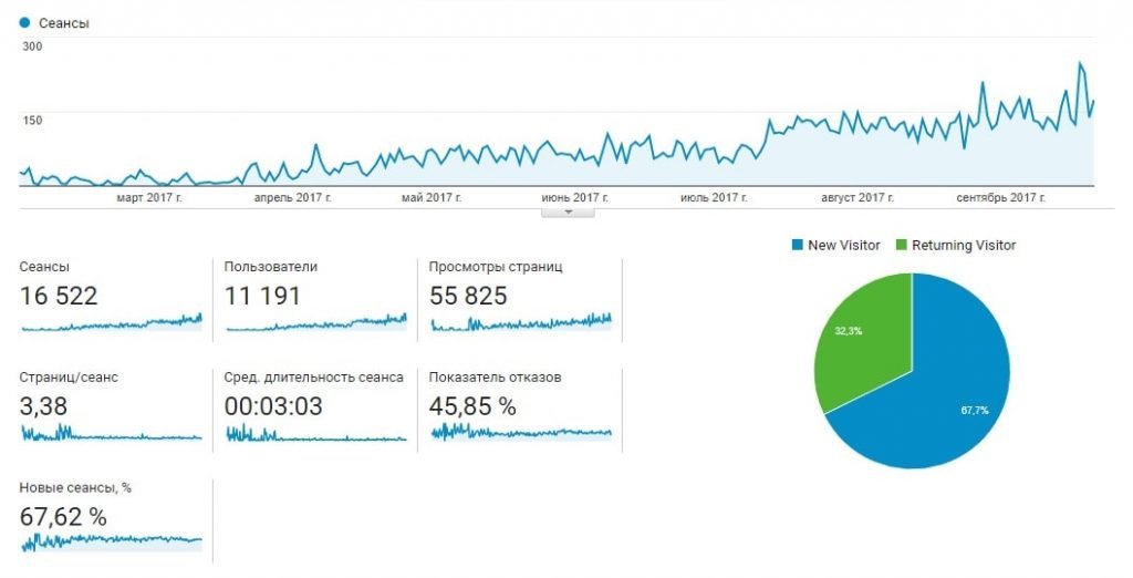 Кейс ефективного SEO-просування сайту