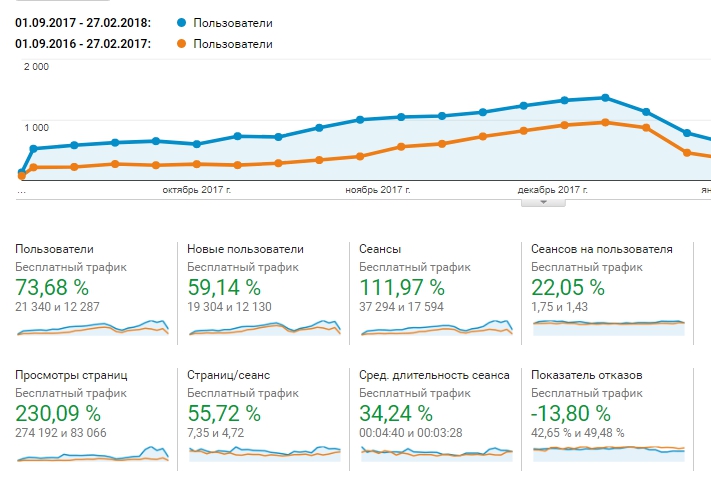 Просування сайту ресторану