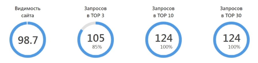 Просування сайту юридичних послуг