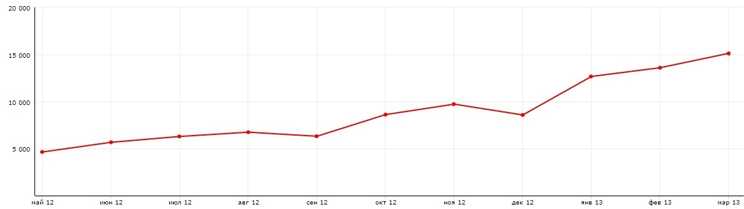 продвижение сайта в 2012-2013 годах