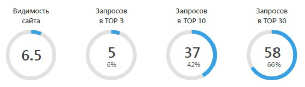 продвижение компании дистрибьютора запчастей