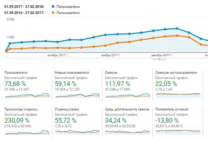 продвижение сайта ресторана от webiseo