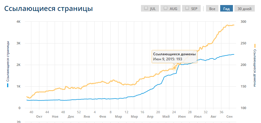 продвижение интернет магазина велосипедов от webiseo